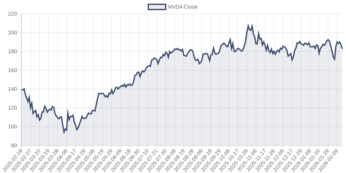 NVDA price chart (1y)