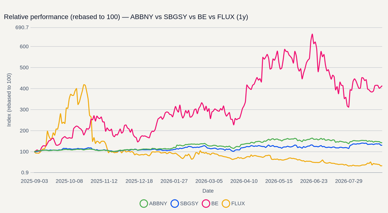 ABBNY vs SBGSY vs BE vs FLUX relative performance (1y)