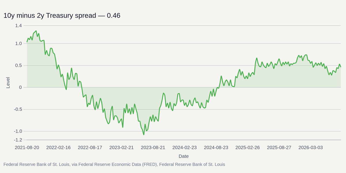 Federal Reserve Bank of St. Louis, via Federal Reserve Economic Data (FRED), Federal Reserve Bank of St. Louis