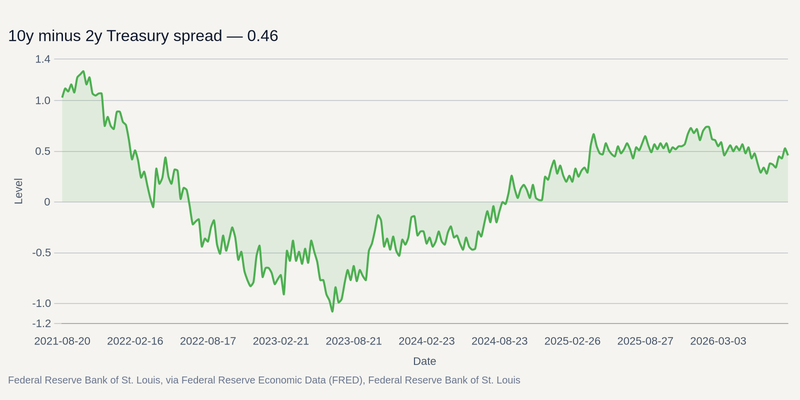 Federal Reserve Bank of St. Louis, via Federal Reserve Economic Data (FRED), Federal Reserve Bank of St. Louis