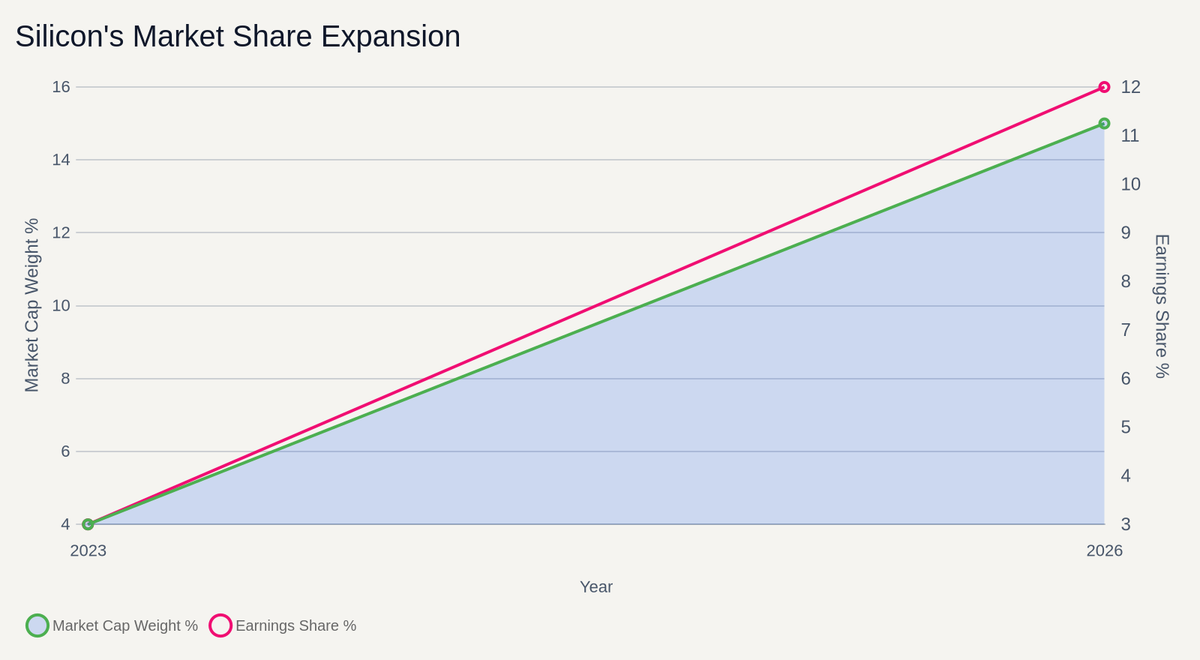 dual_axis_line_area: Silicon's Market Share Expansion