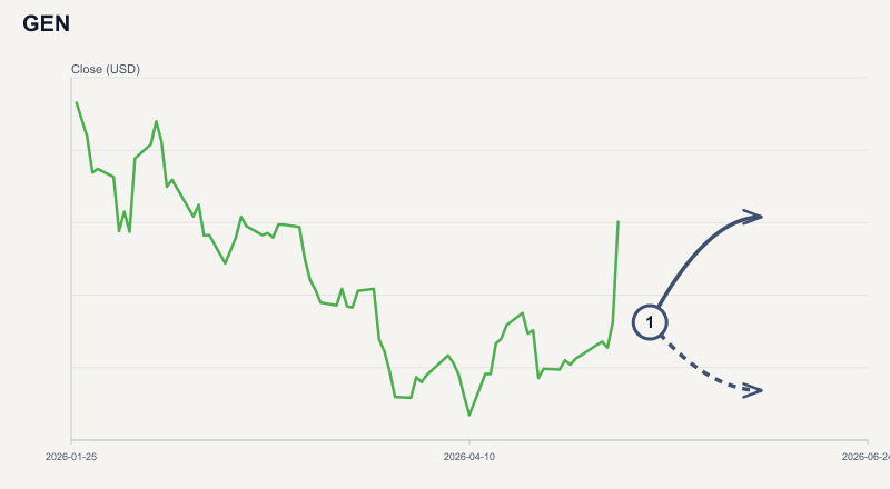 GEN price & upcoming catalysts chart