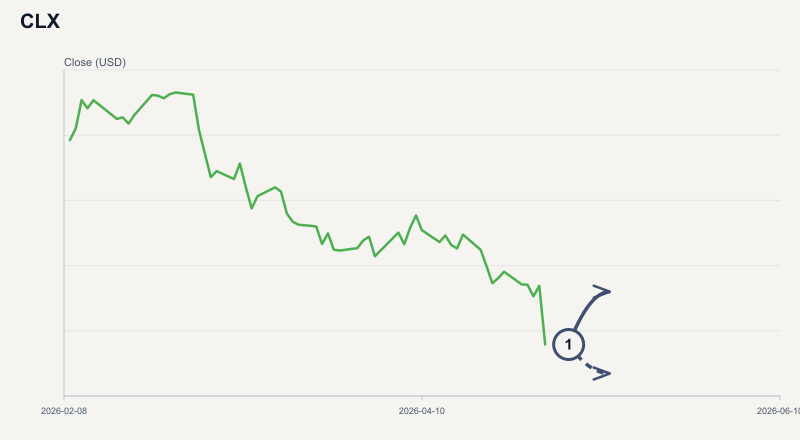 CLX price & upcoming catalysts chart