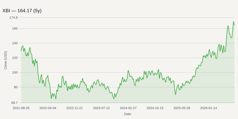 XBI price chart (5y)