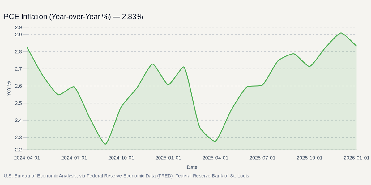 U.S. Bureau of Economic Analysis, via Federal Reserve Economic Data (FRED), Federal Reserve Bank of St. Louis