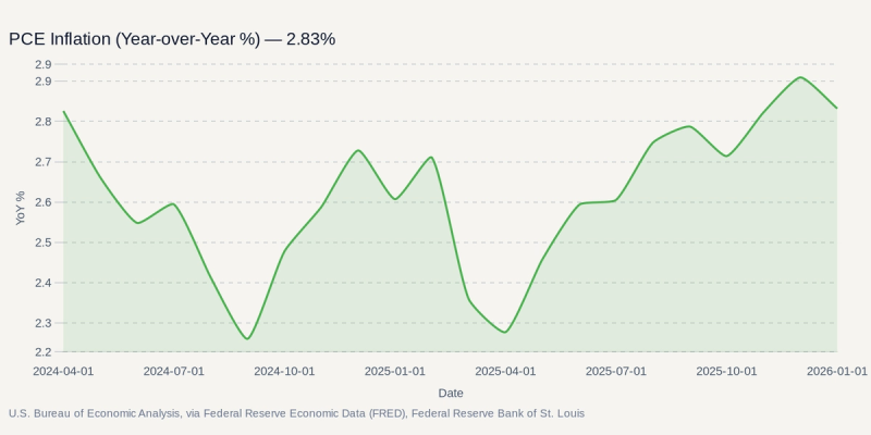 U.S. Bureau of Economic Analysis, via Federal Reserve Economic Data (FRED), Federal Reserve Bank of St. Louis