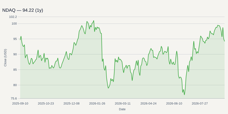 NDAQ price chart (1y)