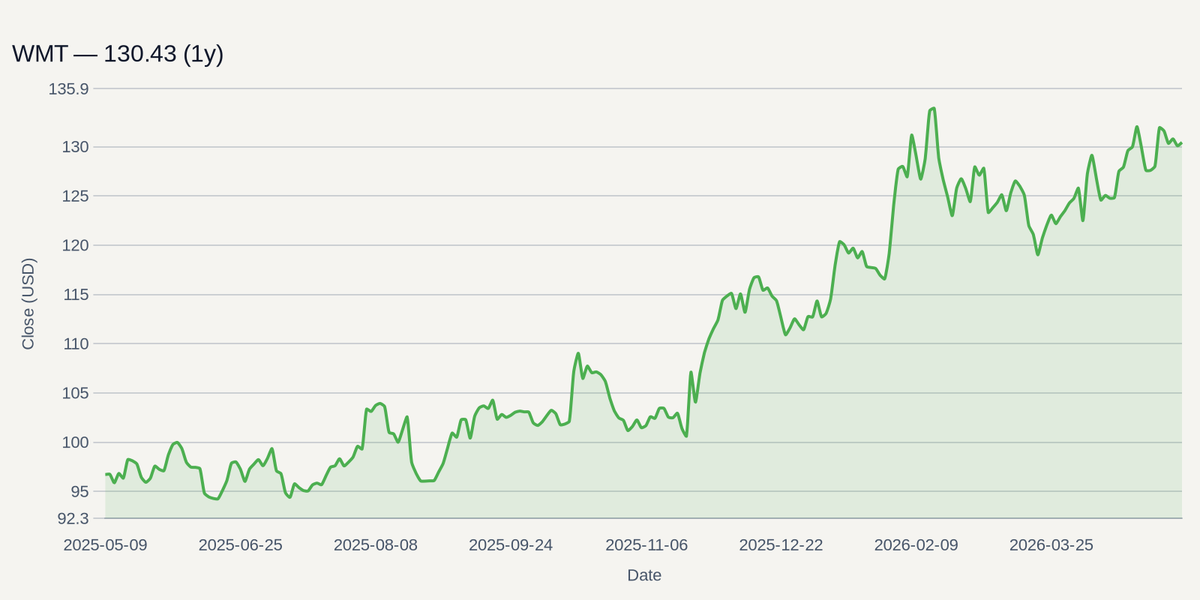 WMT price chart (1y)