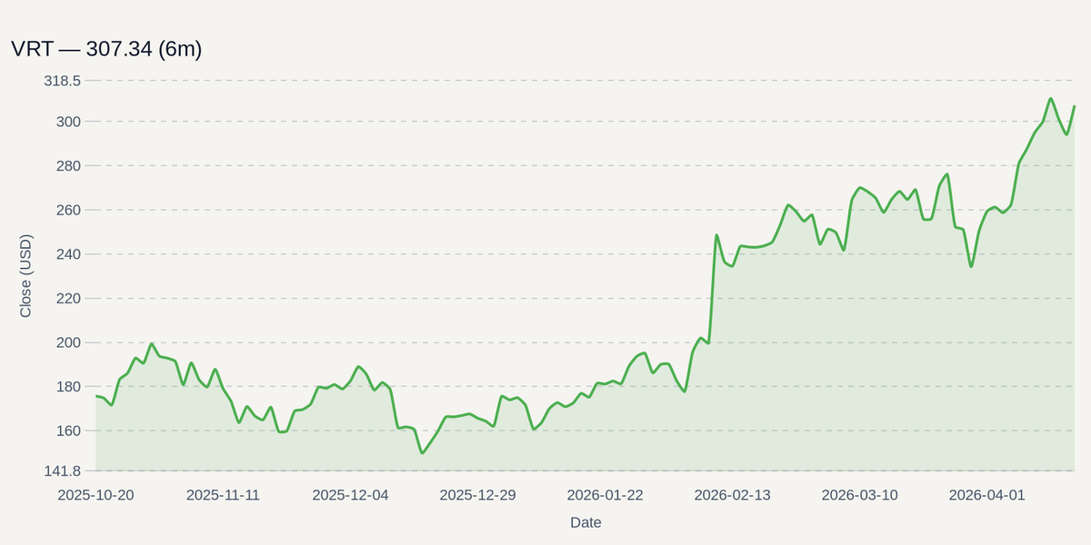 VRT price chart (6m)