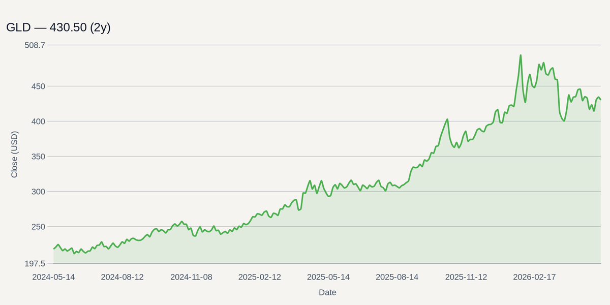 GLD price chart (2y)