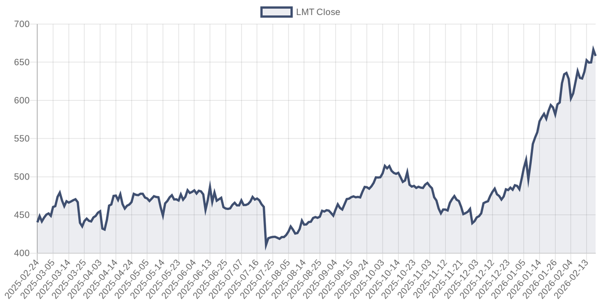 LMT price chart (1Y)