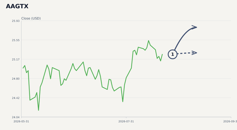 AAGTX price & upcoming catalysts chart