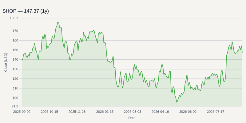 SHOP price chart (1y)