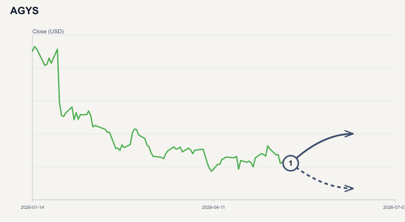 AGYS price & upcoming catalysts chart