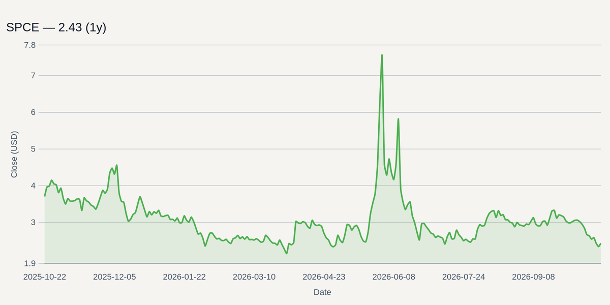 SPCE price chart (1y)