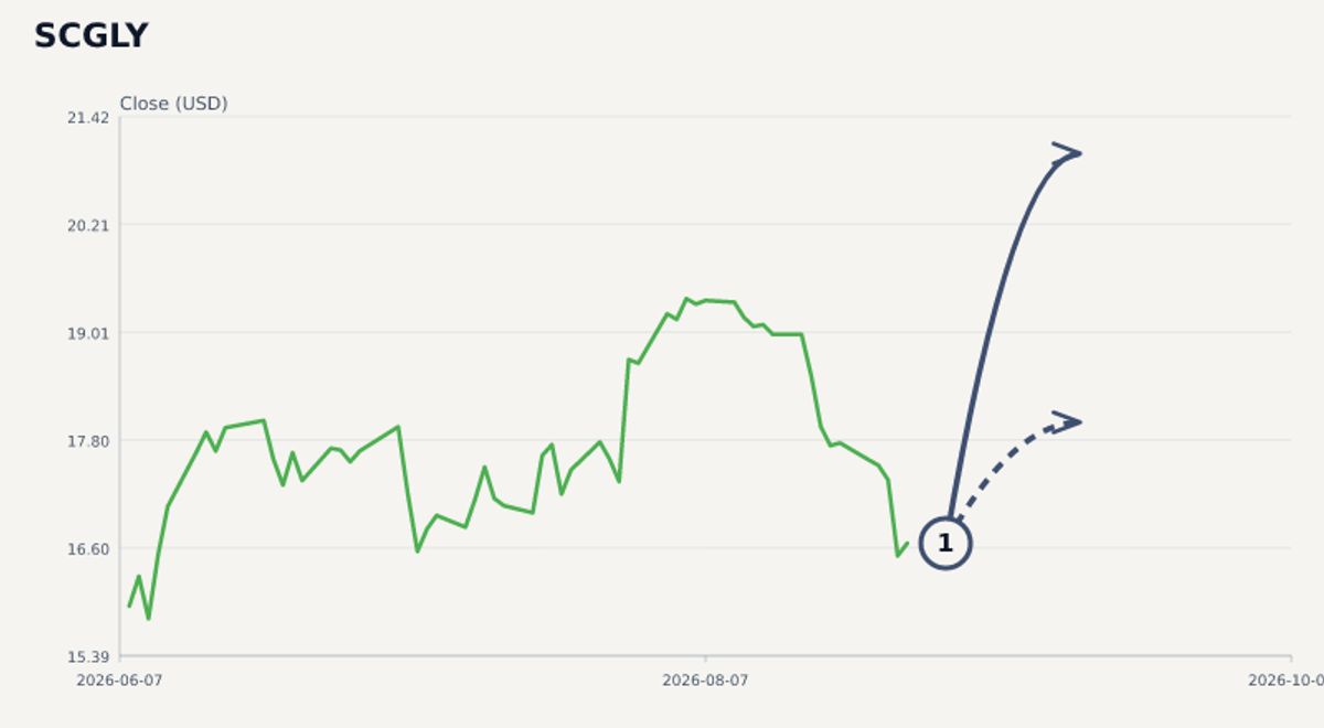 SCGLY price & upcoming catalysts chart