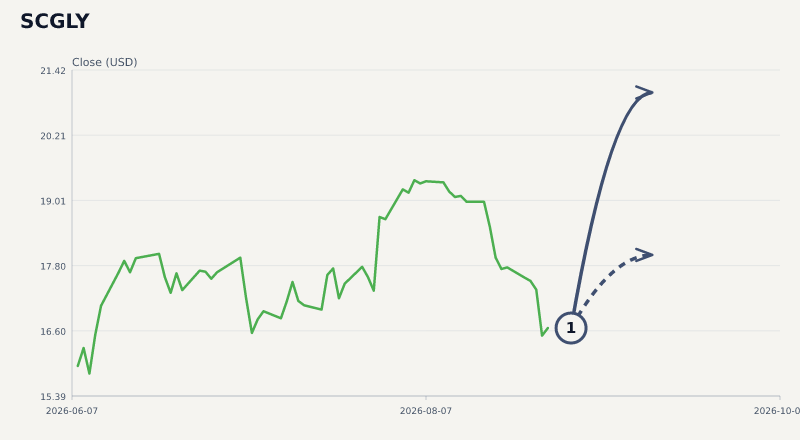 SCGLY price & upcoming catalysts chart