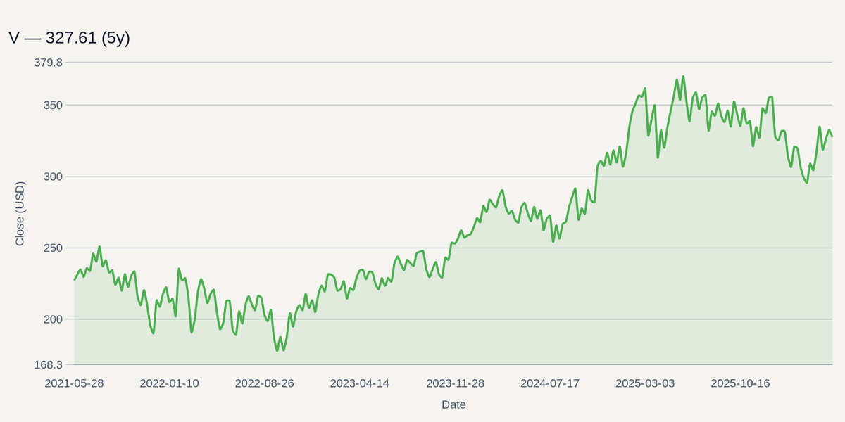 V price chart (5y)
