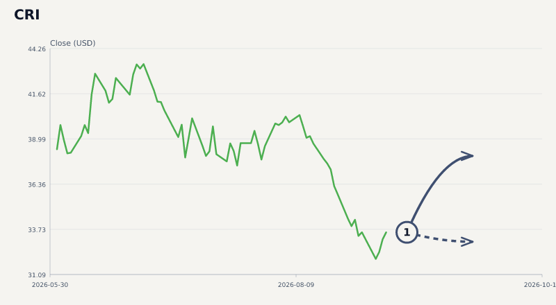 CRI expected move chart