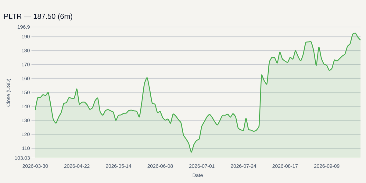 PLTR price chart (6m)