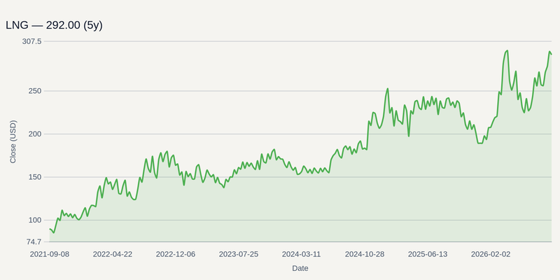 LNG price chart (5y)
