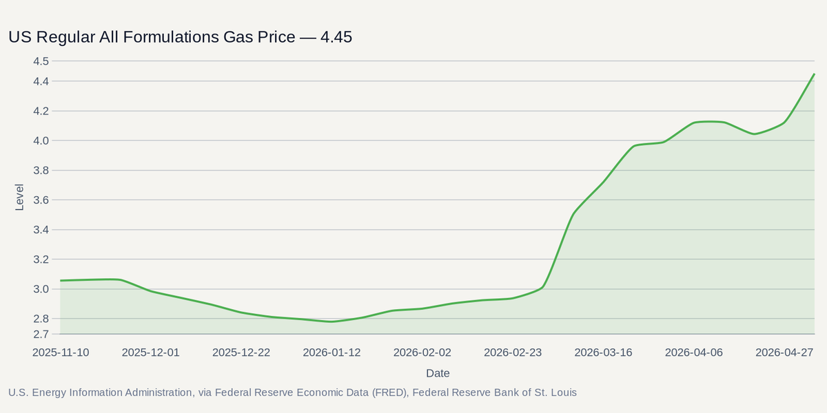 U.S. Energy Information Administration, via Federal Reserve Economic Data (FRED), Federal Reserve Bank of St. Louis