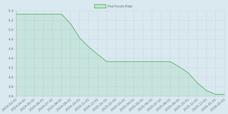 Source: Board of Governors of the Federal Reserve System (US) via Federal Reserve Economic Data (fred.stlouisfed.org/series/FEDFUNDS)