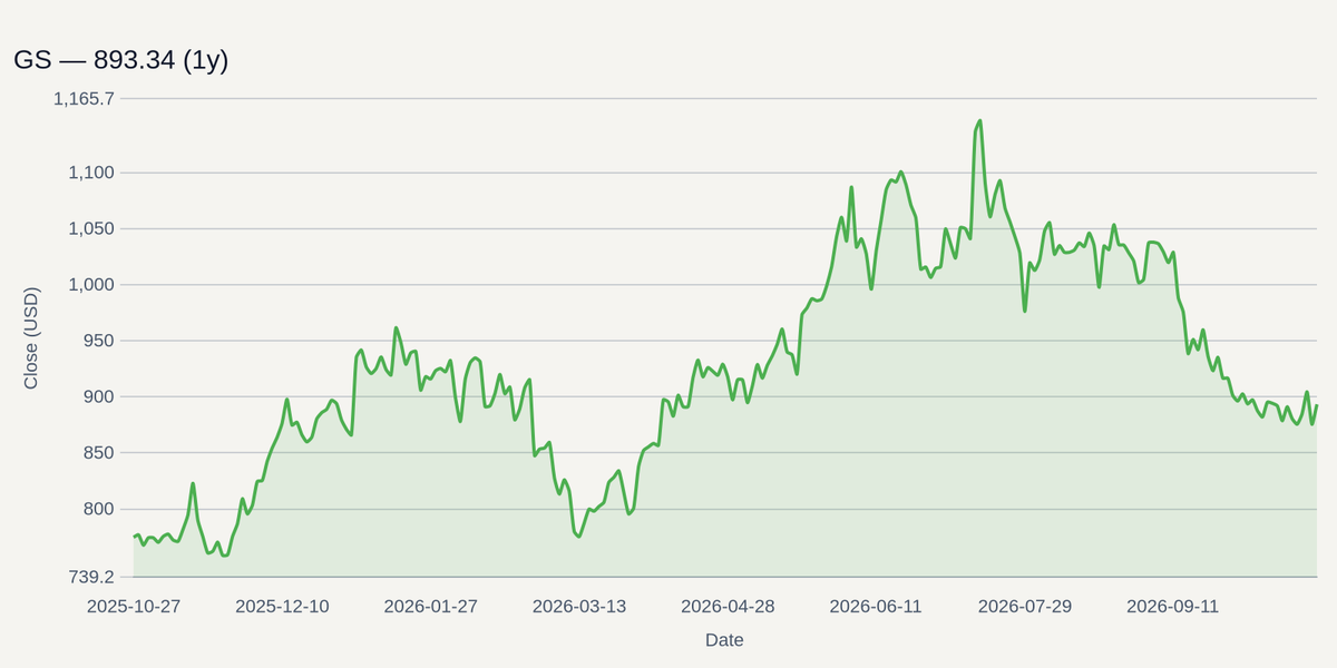 GS price chart (1y)