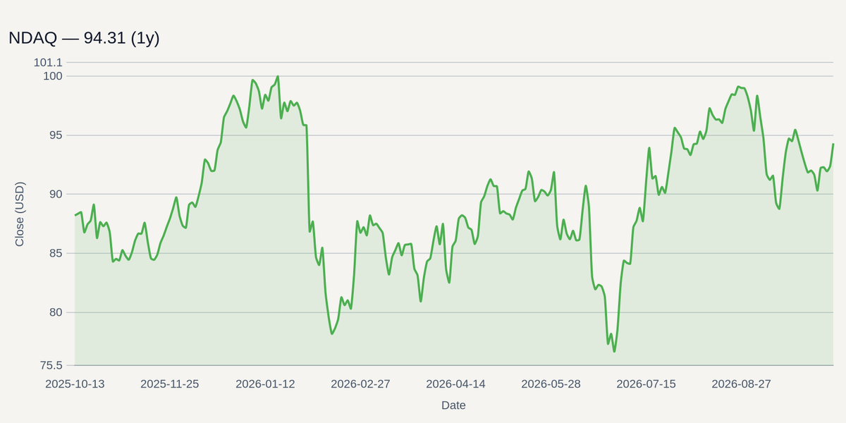 NDAQ price chart (1y)