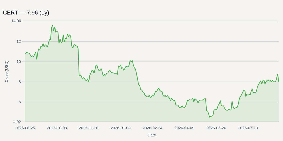 CERT price chart (1y)