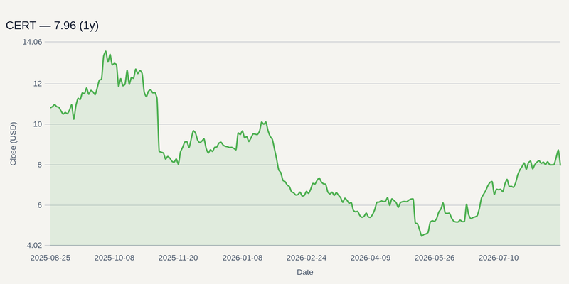 CERT price chart (1y)