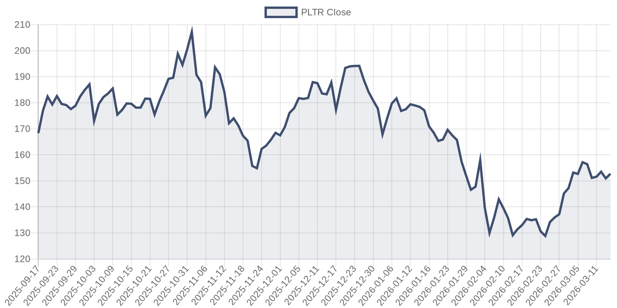 PLTR price chart (6m)