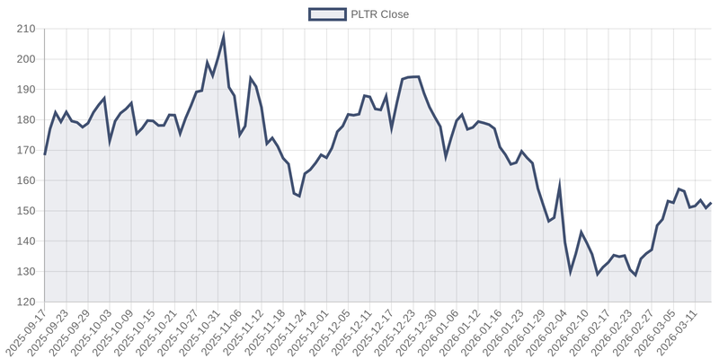 PLTR price chart (6m)