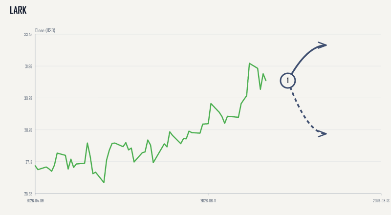 LARK expected move chart