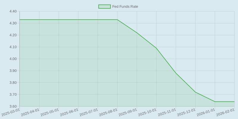 Source: Board of Governors of the Federal Reserve System (US) via Federal Reserve Economic Data (fred.stlouisfed.org/series/FEDFUNDS)