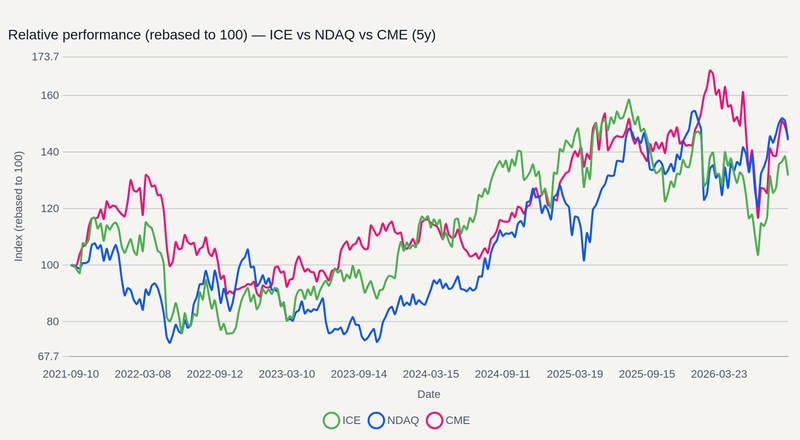 ICE vs NDAQ vs CME relative performance (5y)