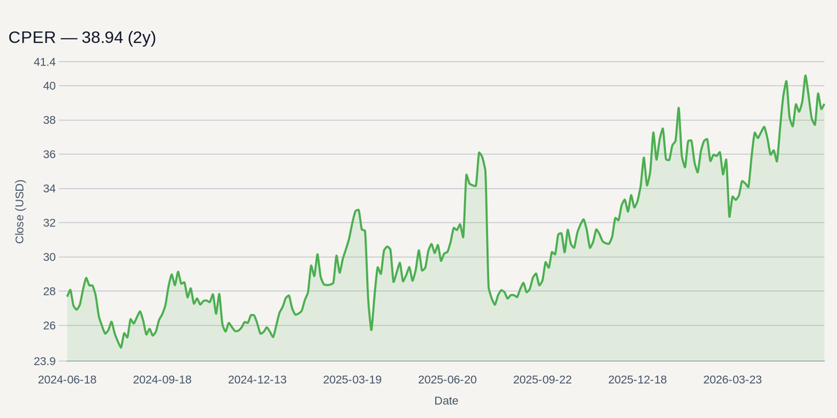 CPER price chart (2y)