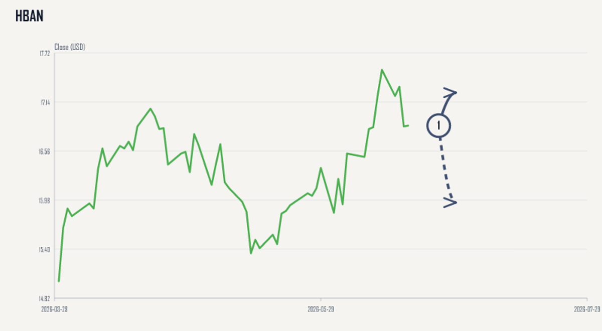 HBAN price & upcoming catalysts chart