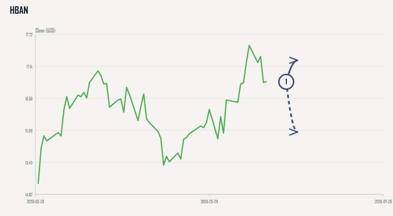HBAN price & upcoming catalysts chart