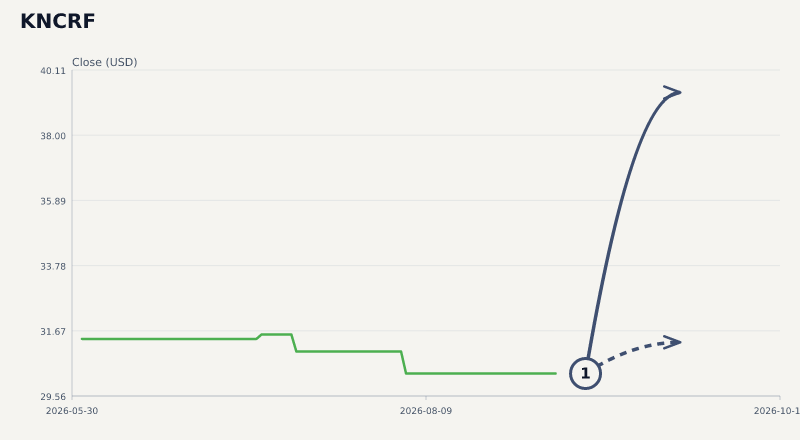 KNCRF expected move chart
