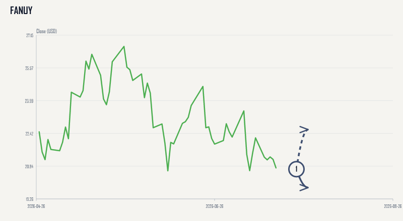 FANUY price & upcoming catalysts chart