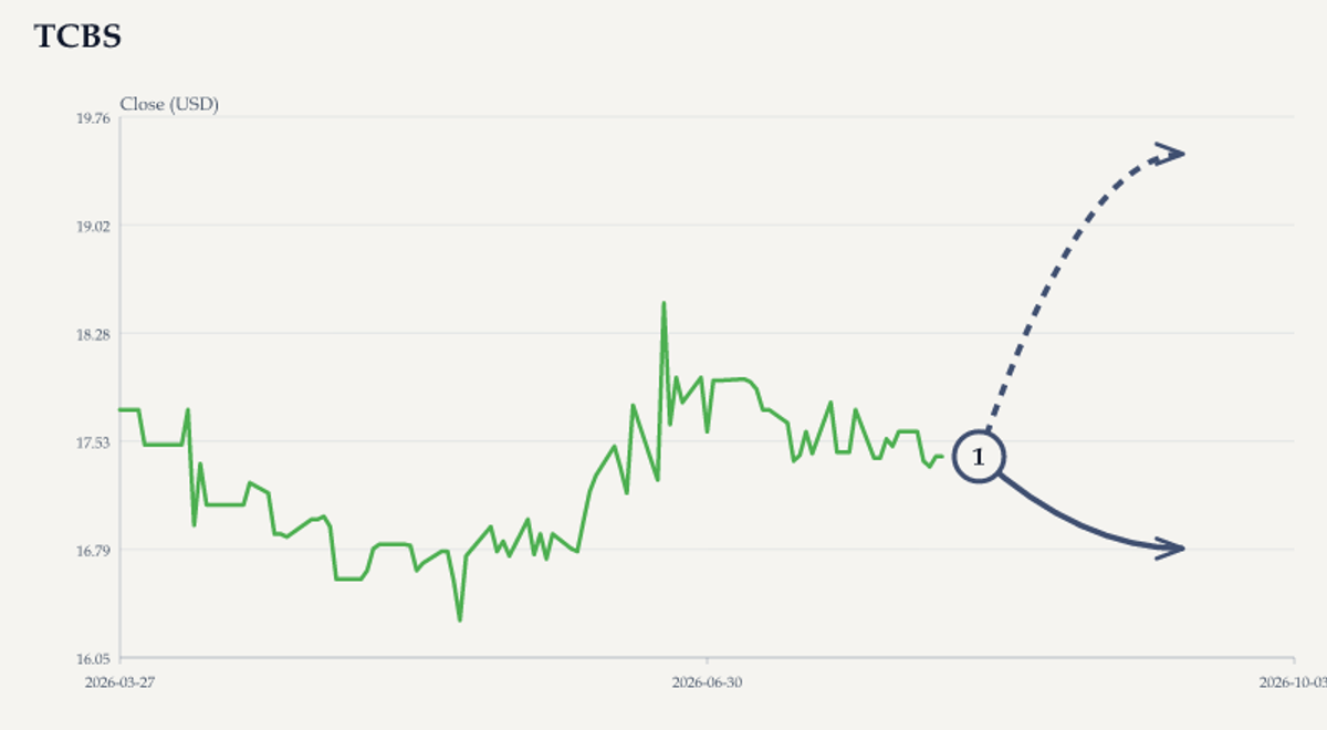TCBS price & upcoming catalysts chart