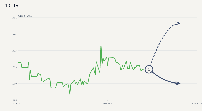 TCBS price & upcoming catalysts chart
