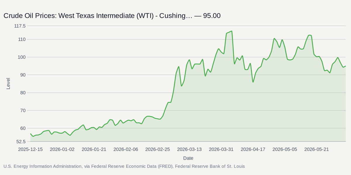 U.S. Energy Information Administration, via Federal Reserve Economic Data (FRED), Federal Reserve Bank of St. Louis