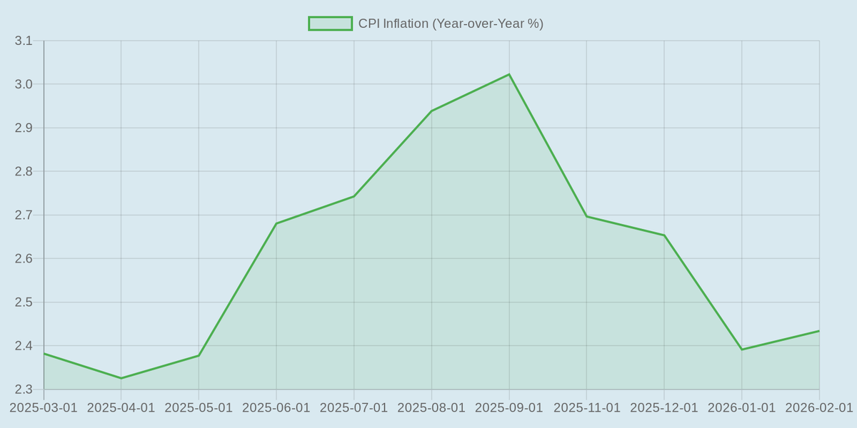 Source: U.S. Bureau of Labor Statistics via Federal Reserve Economic Data (fred.stlouisfed.org/series/CPIAUCSL)