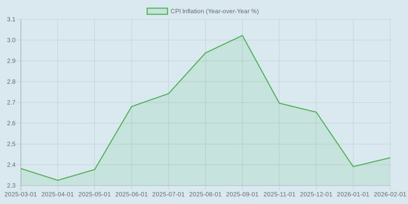 Source: U.S. Bureau of Labor Statistics via Federal Reserve Economic Data (fred.stlouisfed.org/series/CPIAUCSL)