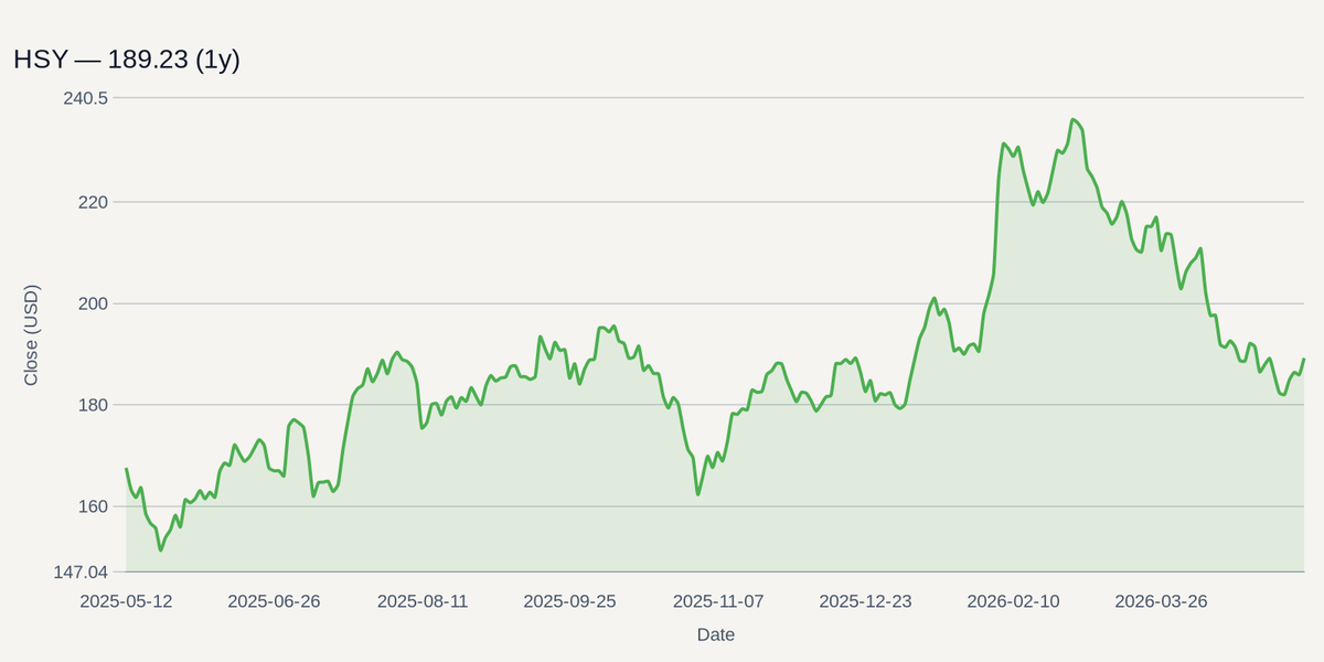 HSY price chart (1y)