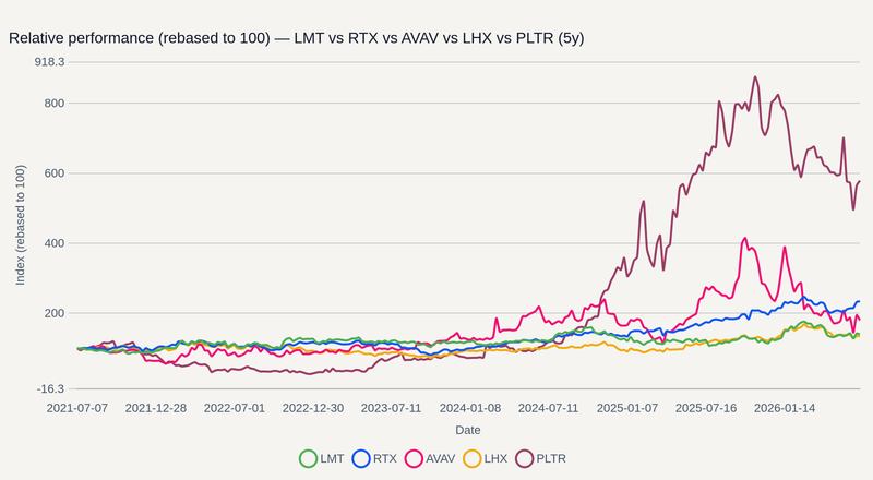 LMT vs RTX vs AVAV vs LHX vs PLTR relative performance (5y)