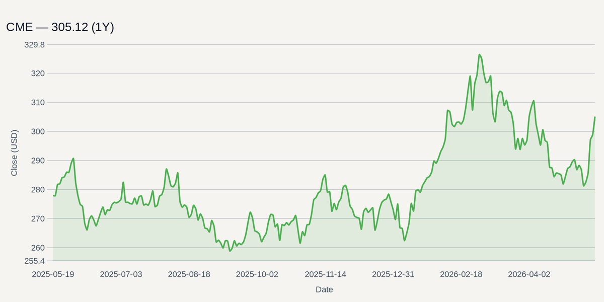 CME price chart (1Y)