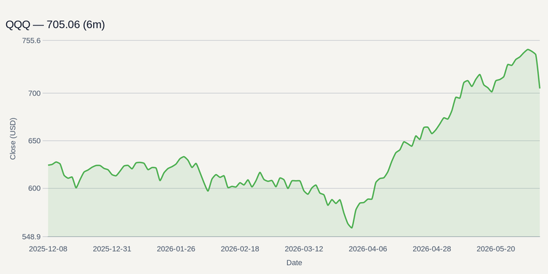 QQQ price chart (6m)